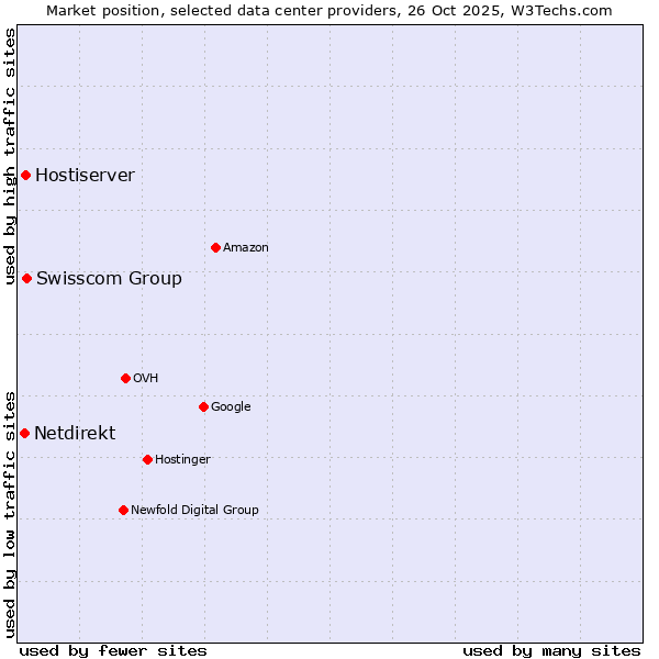 Market position of Swisscom Group vs. Hostiserver vs. Netdirekt