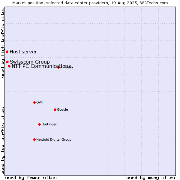 Market position of NTT PC Communications vs. Swisscom Group vs. Hostiserver