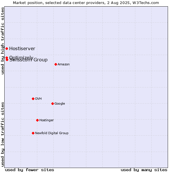 Market position of Swisscom Group vs. Optimizely vs. Hostiserver