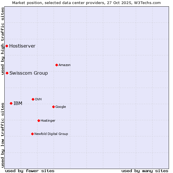 Market position of IBM vs. Swisscom Group vs. Hostiserver