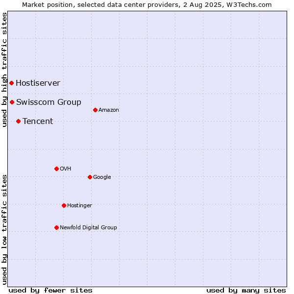 Market position of Tencent vs. Swisscom Group vs. Hostiserver