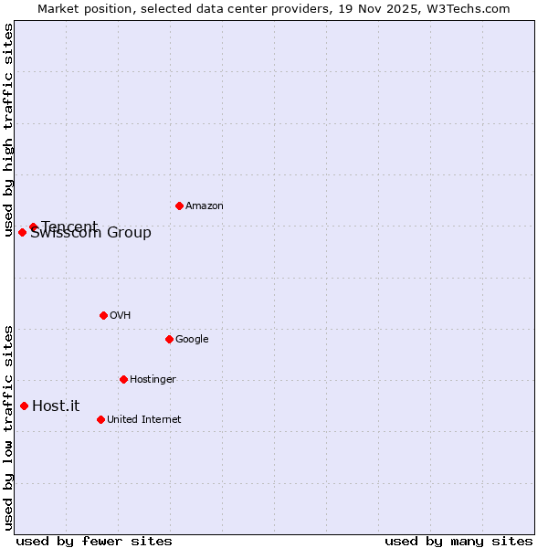 Market position of Tencent vs. Host.it vs. Swisscom Group