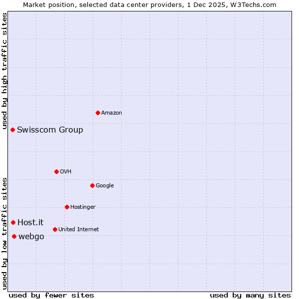 Market position of webgo vs. Host.it vs. Swisscom Group