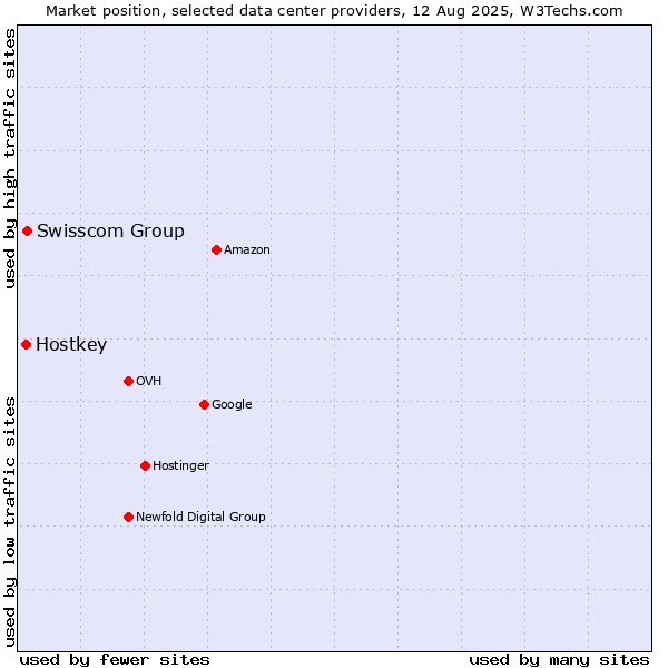 Market position of Swisscom Group vs. Hostkey