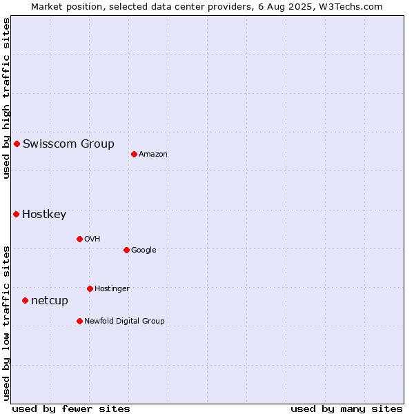 Market position of netcup vs. Swisscom Group vs. Hostkey