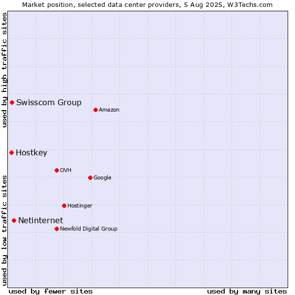 Market position of Netinternet vs. Swisscom Group vs. Hostkey