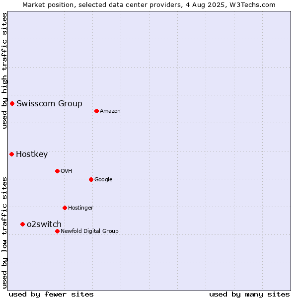 Market position of o2switch vs. Swisscom Group vs. Hostkey