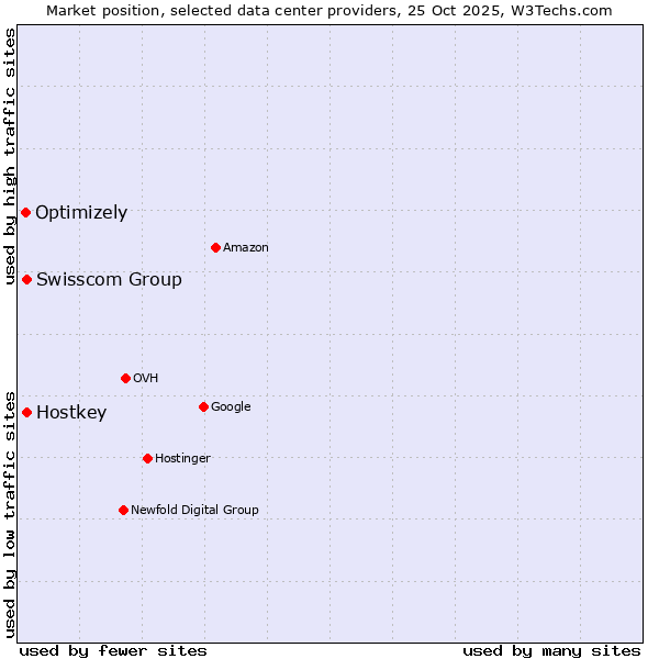 Market position of Swisscom Group vs. Hostkey vs. Optimizely