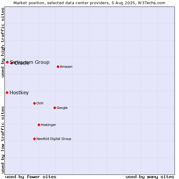 Market position of Oracle vs. Swisscom Group vs. Hostkey