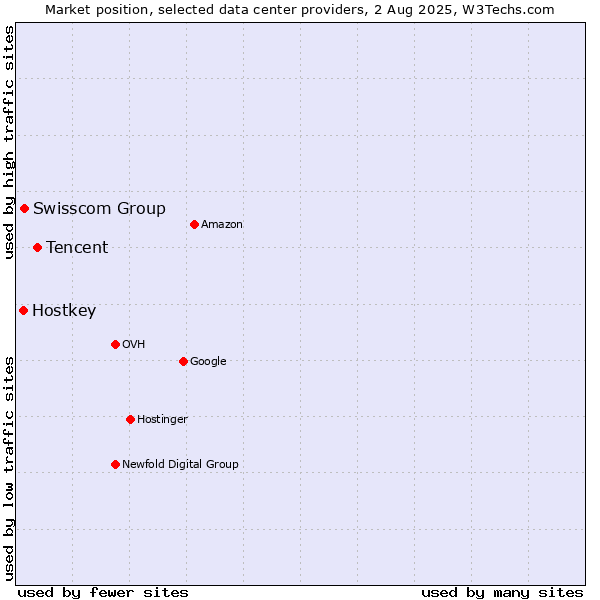 Market position of Tencent vs. Swisscom Group vs. Hostkey