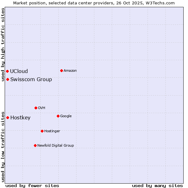 Market position of Swisscom Group vs. Hostkey vs. UCloud