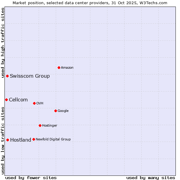 Market position of Hostland vs. Swisscom Group vs. Cellcom