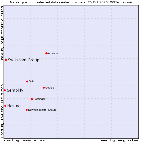Market position of Swisscom Group vs. Hostnet vs. Semplify