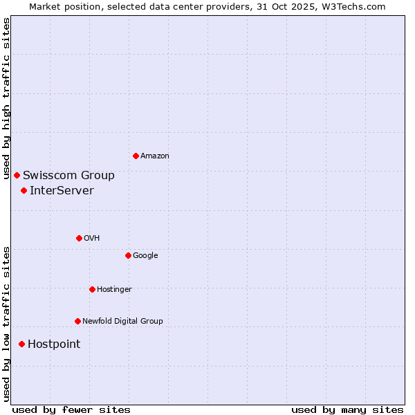 Market position of InterServer vs. Hostpoint vs. Swisscom Group