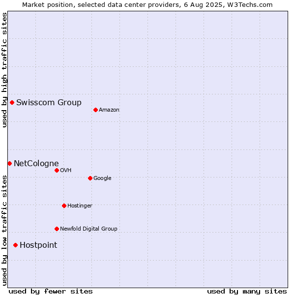 Market position of Hostpoint vs. Swisscom Group vs. NetCologne