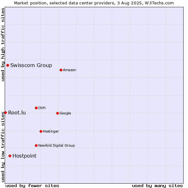 Market position of Hostpoint vs. Swisscom Group vs. Root.lu