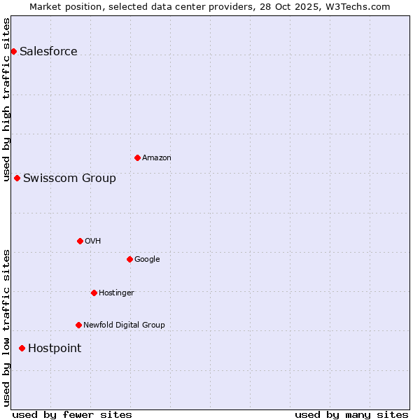 Market position of Hostpoint vs. Swisscom Group vs. Salesforce