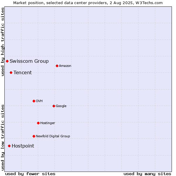 Market position of Tencent vs. Hostpoint vs. Swisscom Group