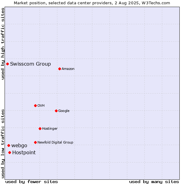 Market position of Hostpoint vs. webgo vs. Swisscom Group