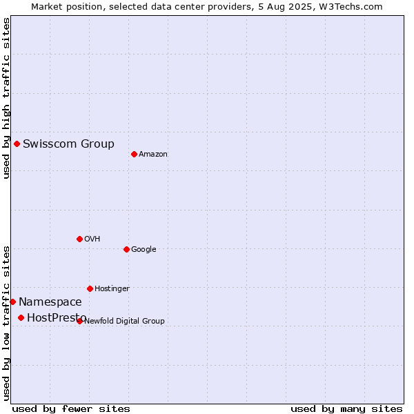 Market position of HostPresto vs. Swisscom Group vs. Namespace