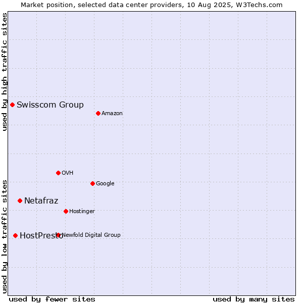 Market position of Netafraz vs. HostPresto vs. Swisscom Group