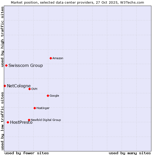 Market position of HostPresto vs. Swisscom Group vs. NetCologne