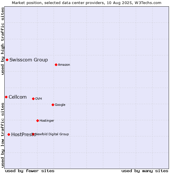 Market position of HostPresto vs. Swisscom Group vs. Cellcom