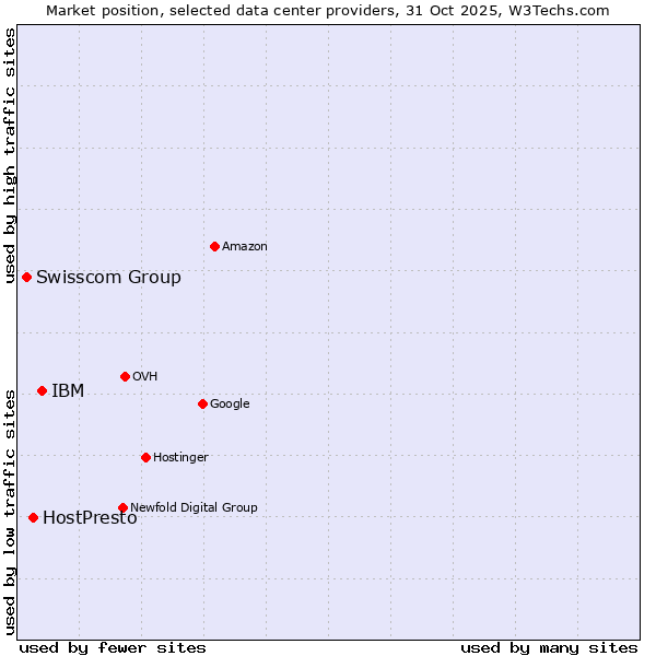 Market position of IBM vs. HostPresto vs. Swisscom Group