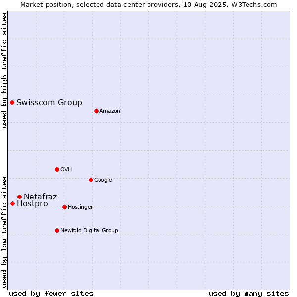 Market position of Netafraz vs. Hostpro vs. Swisscom Group
