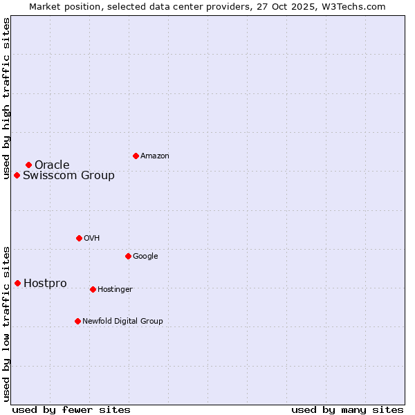 Market position of Oracle vs. Hostpro vs. Swisscom Group
