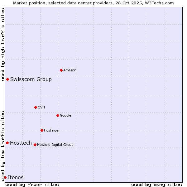 Market position of Swisscom Group vs. Hosttech vs. Itenos
