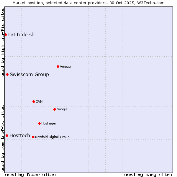 Market position of Swisscom Group vs. Hosttech vs. Latitude.sh