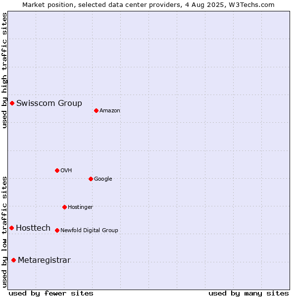 Market position of Metaregistrar vs. Swisscom Group vs. Hosttech