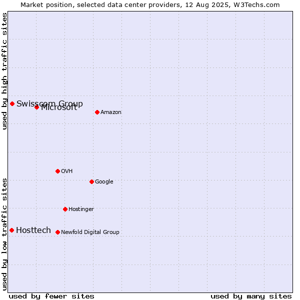 Market position of Microsoft vs. Swisscom Group vs. Hosttech
