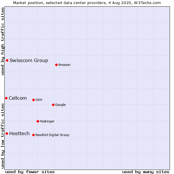 Market position of Swisscom Group vs. Hosttech vs. Cellcom