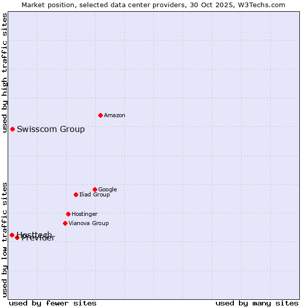 Market position of Previder vs. Swisscom Group vs. Hosttech