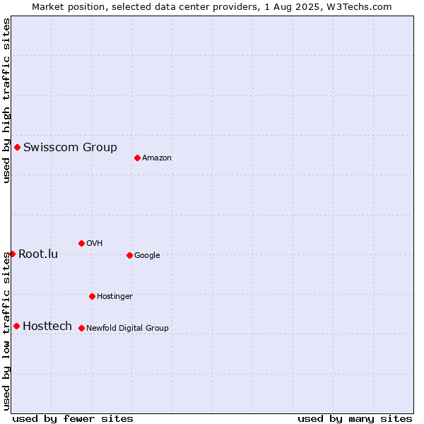 Market position of Swisscom Group vs. Hosttech vs. Root.lu