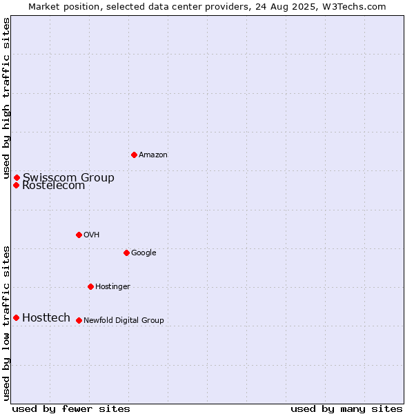 Market position of Swisscom Group vs. Rostelecom vs. Hosttech