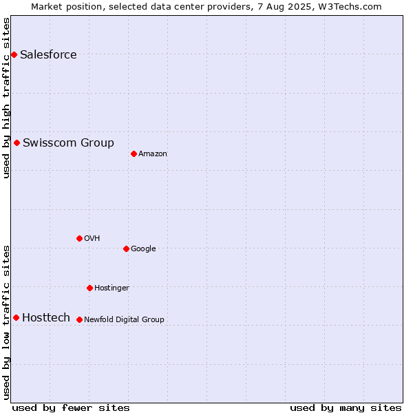 Market position of Swisscom Group vs. Hosttech vs. Salesforce
