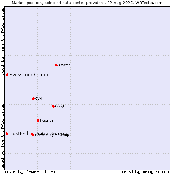 Market position of United Internet vs. Swisscom Group vs. Hosttech