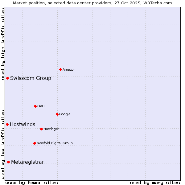 Market position of Metaregistrar vs. Swisscom Group vs. Hostwinds
