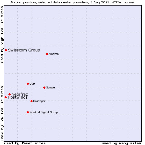 Market position of Netafraz vs. Swisscom Group vs. Hostwinds