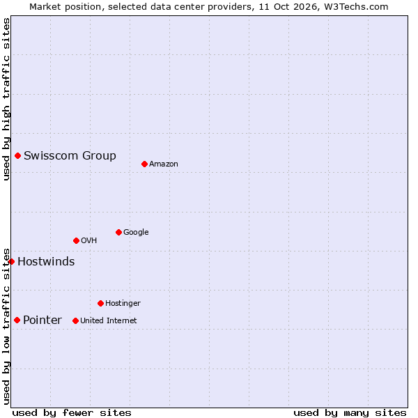 Market position of Swisscom Group vs. Pointer vs. Hostwinds
