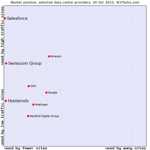 Market position of Swisscom Group vs. Hostwinds vs. Salesforce