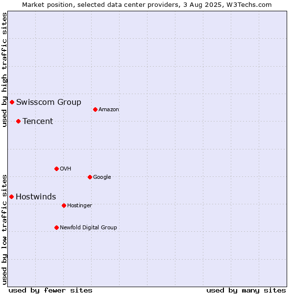 Market position of Tencent vs. Swisscom Group vs. Hostwinds