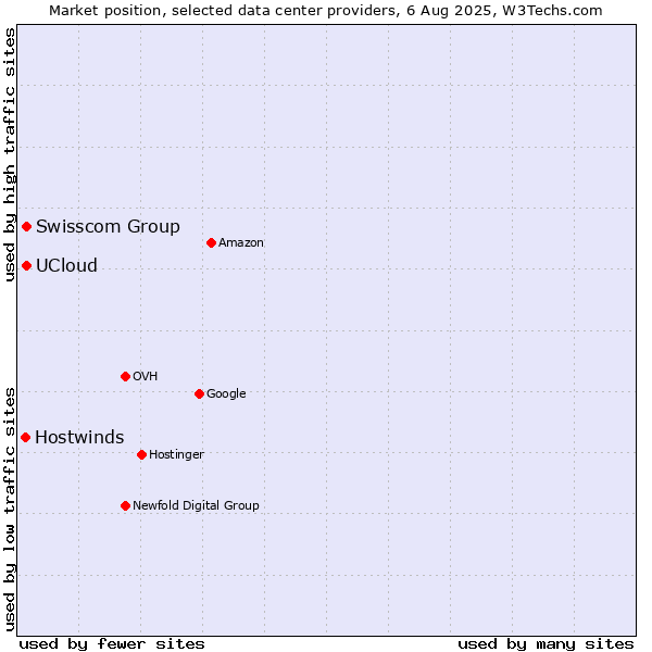 Market position of Swisscom Group vs. UCloud vs. Hostwinds