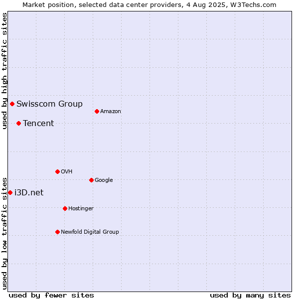 Market position of Tencent vs. Swisscom Group vs. i3D.net