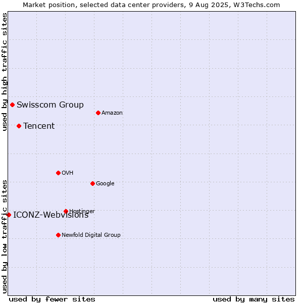 Market position of Tencent vs. Swisscom Group vs. ICONZ-Webvisions