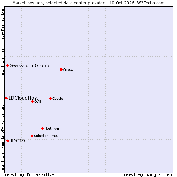 Market position of IDC19 vs. Swisscom Group vs. IDCloudHost
