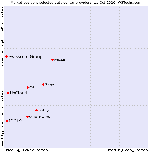 Market position of UpCloud vs. IDC19 vs. Swisscom Group